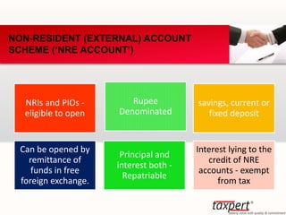 NON-RESIDENT (EXTERNAL) ACCOUNT
SCHEME (‘NRE ACCOUNT’)
NRIs and PIOs -
eligible to open
Rupee
Denominated
savings, current or
fixed deposit
Can be opened by
remittance of
funds in free
foreign exchange.
Principal and
interest both -
Repatriable
Interest lying to the
credit of NRE
accounts - exempt
from tax
 
