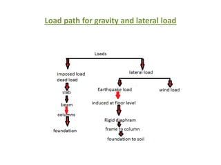 Gravity Loads Path Example PRESENTATION_ON_DEVELOPMENT_OF_RESPONSE_SPECTRUM.pptx