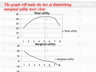 Marginal Utility Slide Presentation on diminishing marginal utility by rahul majumder,bba 2011 ...