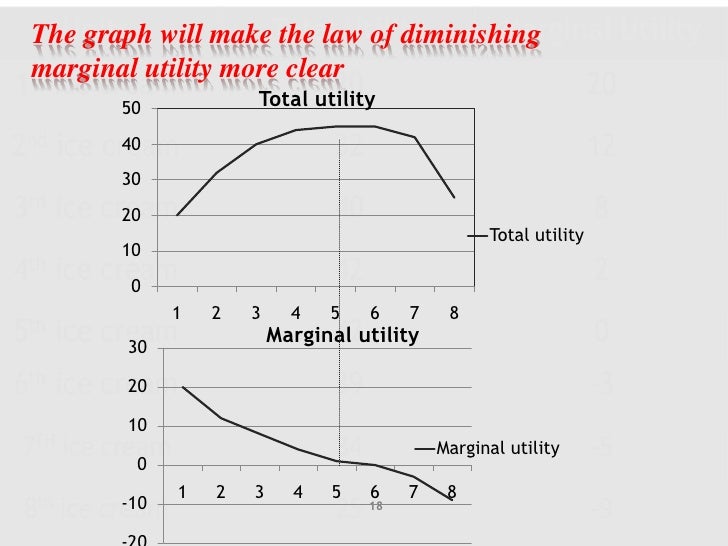 law of diminishing marginal utility
