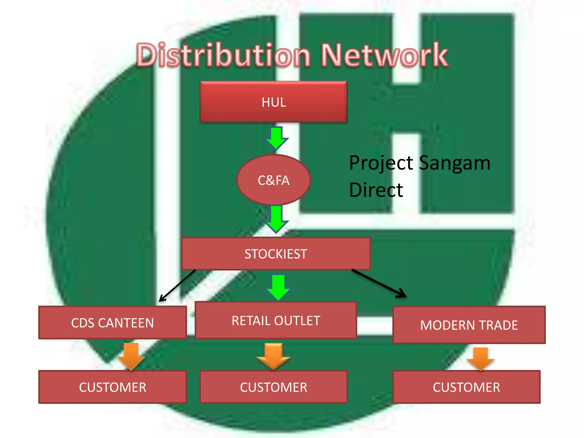 HUL 
C&FA 
STOCKIEST 
Project Sangam 
Direct 
CDS CANTEEN RETAIL OUTLET MODERN TRADE 
CUSTOMER CUSTOMER CUSTOMER 
 