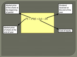Market price                        Dividend
  of the share at                     received at
  the beginning                       the end of the
  of period                           year


                    P1 P 0(1 ke) D1


Market price
of share at the                       Cost of equity
end of year
 