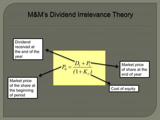 Dividend
   received at
   the end of the
   year
                          D1 P1          Market price
                    P0                   of share at the
                         (1 Ke )         end of year
Market price
of the share at
the beginning                      Cost of equity
of period
 