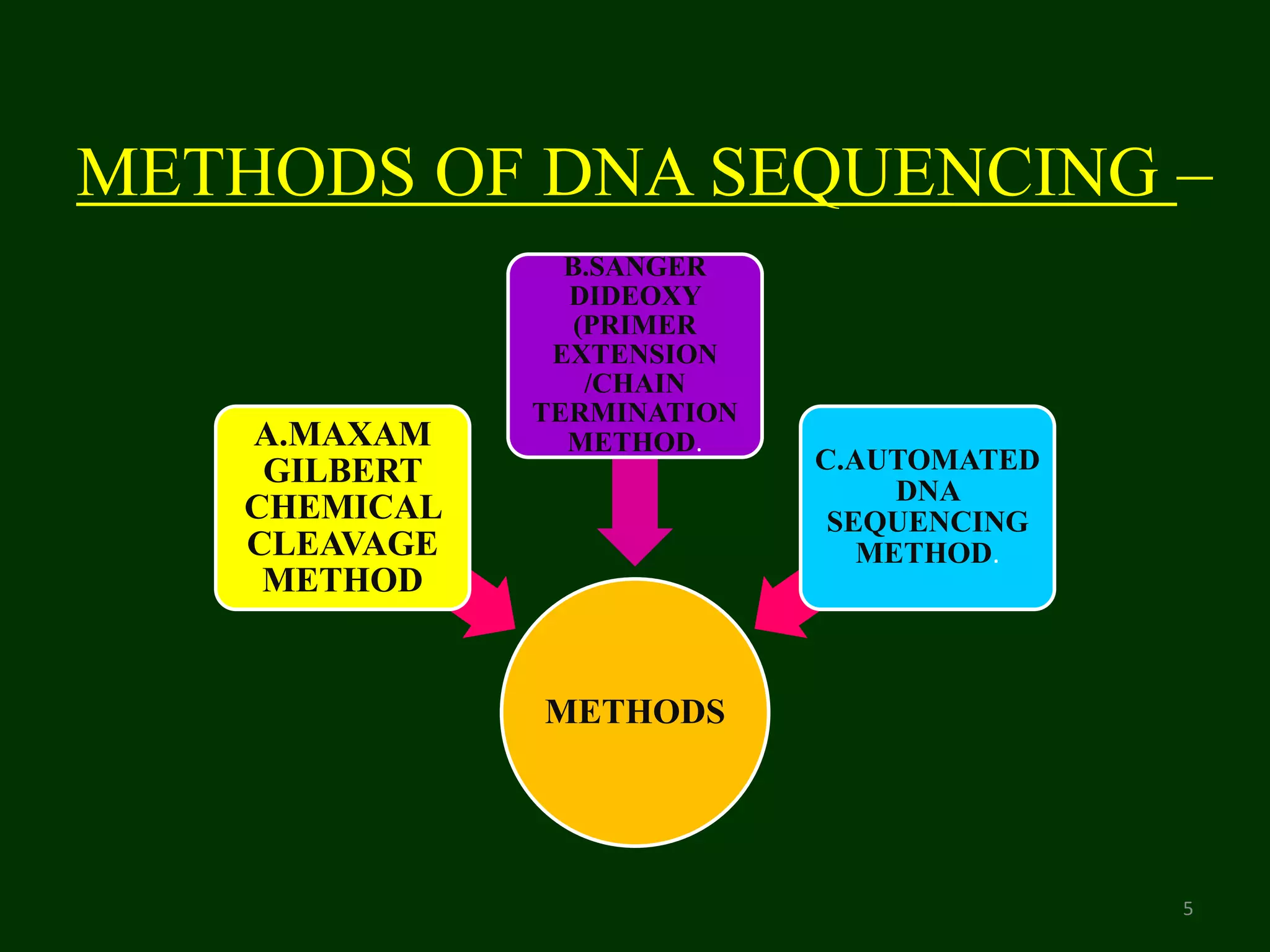 METHODS OF DNA SEQUENCING –
5
METHODS
A.MAXAM
GILBERT
CHEMICAL
CLEAVAGE
METHOD
B.SANGER
DIDEOXY
(PRIMER
EXTENSION
/CHAIN
TERMINATION
METHOD.
C.AUTOMATED
DNA
SEQUENCING
METHOD.
 