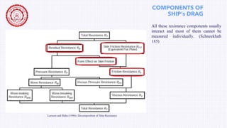 COMPONENTS OF
SHIP’s DRAG
Ship Drag Reduction 3
Larsson and Baba (1996)- Decomposition of Ship Resistance
All these resistance components usually
interact and most of them cannot be
measured individually. (Schneekluth
185)
 