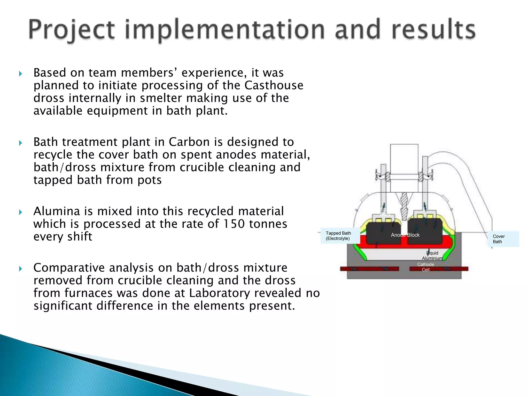 







Based on team members’ experience, it was
planned to initiate processing of the Casthouse
dross internally in smelter making use of the
available equipment in bath plant.
Bath treatment plant in Carbon is designed to
recycle the cover bath on spent anodes material,
bath/dross mixture from crucible cleaning and
tapped bath from pots

Alumina is mixed into this recycled material
which is processed at the rate of 150 tonnes
every shift

Anode
Block

Comparative analysis on bath/dross mixture
removed from crucible cleaning and the dross
from furnaces was done at Laboratory revealed no
significant difference in the elements present.

Anode
Block

Tapped Bath
(Electrolyte)

Anode Block

Liquid
Aluminium
Cathode
Cell

Cover
Bath

 