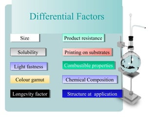 Differential Factors
SolubilitySolubility
Product resistanceProduct resistance
Light fastnessLight fastness
SizeSize
Structure at applicationStructure at application
Combustible propertiesCombustible properties
Chemical CompositionChemical Composition
Longevity factorLongevity factor
Printing on substratesPrinting on substrates
Colour gamut
 