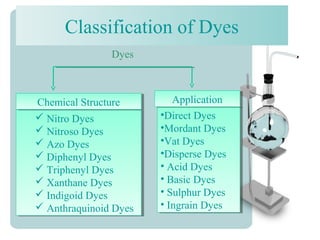 Classification of Dyes
Dyes
 Nitro Dyes
 Nitroso Dyes
 Azo Dyes
 Diphenyl Dyes
 Triphenyl Dyes
 Xanthane Dyes
 Indigoid Dyes
 Anthraquinoid Dyes
 Nitro Dyes
 Nitroso Dyes
 Azo Dyes
 Diphenyl Dyes
 Triphenyl Dyes
 Xanthane Dyes
 Indigoid Dyes
 Anthraquinoid Dyes
•Direct Dyes
•Mordant Dyes
•Vat Dyes
•Disperse Dyes
• Acid Dyes
• Basic Dyes
• Sulphur Dyes
• Ingrain Dyes
•Direct Dyes
•Mordant Dyes
•Vat Dyes
•Disperse Dyes
• Acid Dyes
• Basic Dyes
• Sulphur Dyes
• Ingrain Dyes
Chemical StructureChemical Structure ApplicationApplication
 