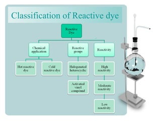 Classification of Reactive dye
 