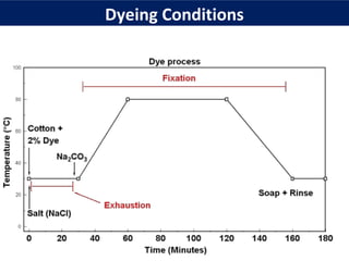 Dyeing Conditions
 