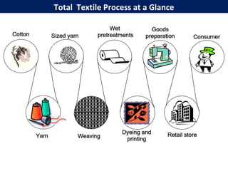 Total Textile Process at a Glance
 