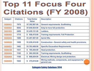 Safegate Safety Solutions 2014
Subpart Citations Total Dollar
Value
Description
19260451 7970 $7,392,987.00 General requirements. Scaffolding
19260501 5642 $7,856,924.00 Duty to have fall protection.
19261053 2409 $1,439,121.00 Ladders.
19260503 1715 $ 958,415.00 Training requirements. Fall Protection
19260453 1689 $1,497,907.00 Aerial lifts.
19260020 1499 $1,030,418.00 Construction - General safety and health provisions.
19260651 1482 $1,793,489.00 Specific Excavation Requirements.
19260100 1431 $ 765,484.00 Head protection.
19260454 1185 $ 562,202.00 Training requirements. Scaffolding
19260404 1109 $ 608,854.00 Electrical, Wiring design and protection.
19260405 1022 $ 375,619.00
Wiring methods, components, and equipment for
general use.
 