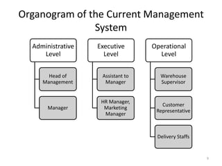 Organogram Levels Presentation on e business of chaldal.com