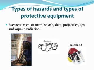 Types of hazards and types of protective equipment Eyes :chemical or metal splash, dust, projectiles, gas and vapour, radiation.  Face shield 