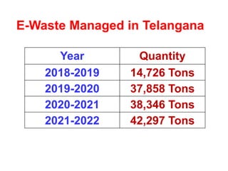 E-Waste Managed in Telangana
Year Quantity
2018-2019 14,726 Tons
2019-2020 37,858 Tons
2020-2021 38,346 Tons
2021-2022 42,297 Tons
 