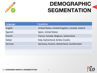 DEMOGRAPHIC SEGMENTATION 03.  CONSUMER INSIGHT & SEGMENTATION 