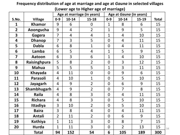 Essay on child marriages in india