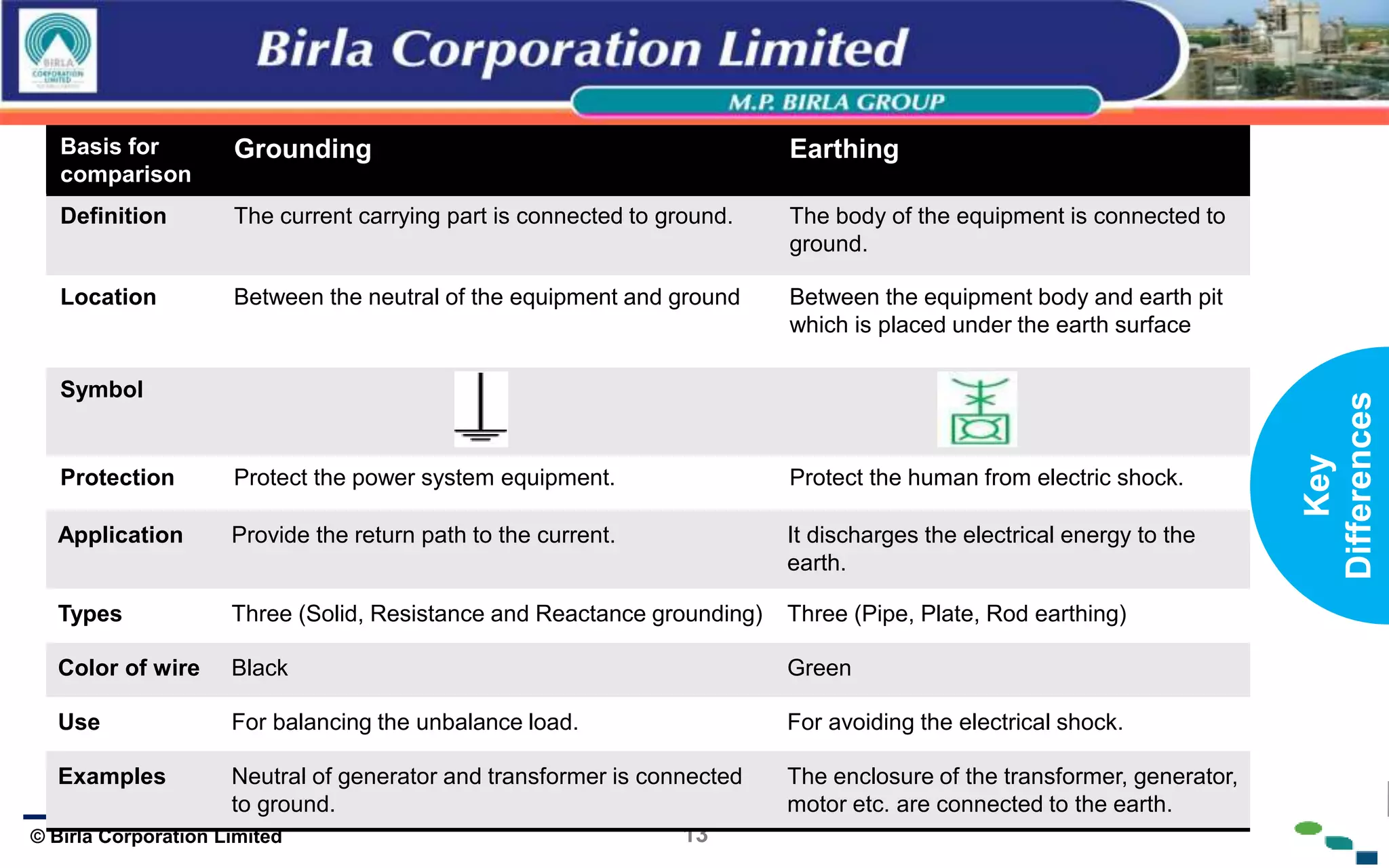 13
© Birla Corporation Limited
Basis for
comparison
Grounding Earthing
Definition The current carrying part is connected to ground. The body of the equipment is connected to
ground.
Location Between the neutral of the equipment and ground Between the equipment body and earth pit
which is placed under the earth surface
Symbol
Protection Protect the power system equipment. Protect the human from electric shock.
Application Provide the return path to the current. It discharges the electrical energy to the
earth.
Types Three (Solid, Resistance and Reactance grounding) Three (Pipe, Plate, Rod earthing)
Color of wire Black Green
Use For balancing the unbalance load. For avoiding the electrical shock.
Examples Neutral of generator and transformer is connected
to ground.
The enclosure of the transformer, generator,
motor etc. are connected to the earth.
Key
Differences
 