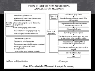 FLOW CHART OF AEM NUMERICAL
ANALYSIS FOR MASONRY

 