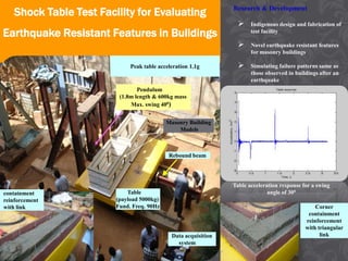 Shock Table Test Facility for Evaluating

Earthquake Resistant Features in Buildings

Research & Development




Peak table acceleration 1.1g



Indigenous design and fabrication of
test facility
Novel earthquake resistant features
for masonry buildings
Simulating failure patterns same as
those observed in buildings after an
earthquake

Pendulum
(1.8m length & 600kg mass
Max. swing 400)
Masonry Building
Models

Rebound beam

containment
reinforcement
with link

Table acceleration response for a swing
angle of 300

Table
(payload 5000kg)
Fund. Freq. 90Hz

Data acquisition
system

Corner
containment
reinforcement
with triangular
link

 