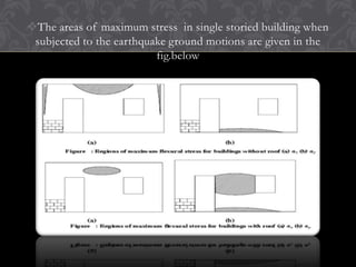The areas of maximum stress in single storied building when
subjected to the earthquake ground motions are given in the
fig.below

 