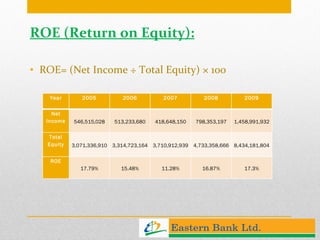 ROE (Return on Equity): ROE= (Net Income ÷ Total Equity) × 100 Year 2005 2006 2007 2008 2009 Net Income 546,515,028 513,233,680 418,648,150 798,353,197 1,458,991,932 Total Equity 3,071,336,910 3,314,723,164 3,710,912,939 4,733,358,666 8,434,181,804 ROE 17.79% 15.48% 11.28% 16.87% 17.3% 