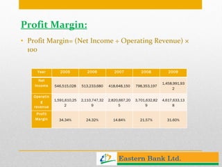 Profit Margin: Profit Margin= (Net Income ÷ Operating Revenue) × 100 Year 2005 2006 2007 2008 2009 Net Income 546,515,028 513,233,680 418,648,150 798,353,197 1,458,991,932 Operating revenue 1,591,610,252 2,110,747,329 2,820,667,205 3,701,632,829 4,617,633,138 Profit Margin 34.34% 24.32% 14.84% 21.57% 31.60% 