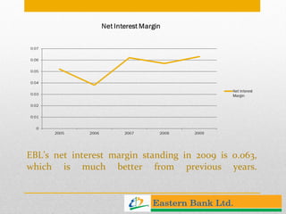 EBL’s net interest margin standing in 2009 is 0.063, which is much better from previous years. 