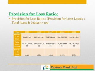 Provision for Loss Ratio: Provision for Loss Ratio= (Provision for Loan Losses ÷ Total loans & Leases) × 100 Year 2005 2006 2007 2008 2009 Provision for Loan Losses 88,425,742 223,369,258 584,394,008 452,686,073 262,511,322 Total loans &Leases 17,757,598,566 25,973,981,280 30,895,706,294 39,427,383,891 46,129,522,083 Provision for Loss Ratio 0.5% 0.86% 1.89% 1.15% 0.57% 