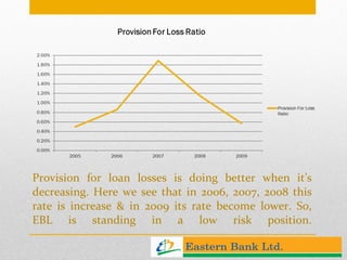 Provision for loan losses is doing better when it’s decreasing. Here we see that in 2006, 2007, 2008 this rate is increase & in 2009 its rate become lower. So, EBL is standing in a low risk position. 