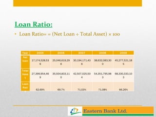 Loan Ratio: Loan Ratio= = (Net Loan ÷ Total Asset) × 100 Year 2005 2006 2007 2008 2009 Net loan 17,174,528,536 25,046,619,296 30,194,171,436 38,632,083,300 45,277,521,185 Total Asset 27,399,954,469 35,934,833,110 42,507,025,504 54,351,795,983 68,330,333,103 Loan Ratio 62.69% 69.7% 71.03% 71.08% 66.26% 