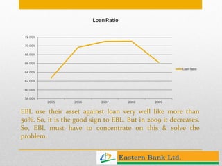EBL use their asset against loan very well like more than 50%. So, it is the good sign to EBL. But in 2009 it decreases. So, EBL must have to concentrate on this & solve the problem. 