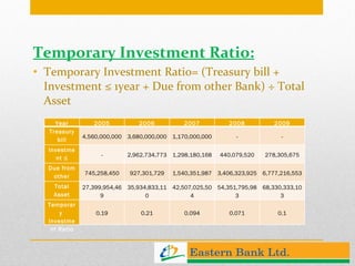 Temporary Investment Ratio: Temporary Investment Ratio= (Treasury bill + Investment ≤ 1year + Due from other Bank) ÷ Total Asset  Year 2005 2006 2007 2008 2009 Treasury bill 4,560,000,000 3,680,000,000 1,170,000,000 - - Investment ≤ 1year - 2,962,734,773 1,298,180,168 440,079,520 278,305,675 Due from other Bank 745,258,450 927,301,729 1,540,351,987 3,406,323,925 6,777,216,553 Total Asset 27,399,954,469 35,934,833,110 42,507,025,504 54,351,795,983 68,330,333,103 Temporary  Investment Ratio 0.19 0.21 0.094 0.071 0.1 