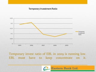 Temporary invest ratio of EBL in 2009 is running low. EBL must have to keep concentrate on it. 