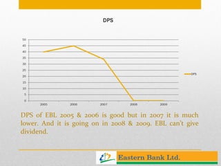 DPS of EBL 2005 & 2006 is good but in 2007 it is much lower. And it is going on in 2008 & 2009. EBL can’t give dividend. 