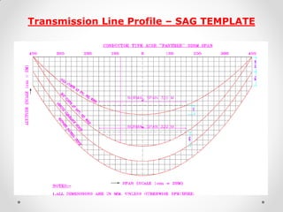Transmission Line Profile – SAG TEMPLATE  