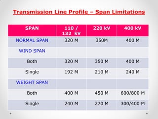 Transmission Line Profile – Span Limitations 
SPAN 
110 / 
132 kV 
220 kV 
400 kV 
NORMAL SPAN 
320 M 
350M 
400 M 
WIND SPAN 
Both 
320 M 
350 M 
400 M 
Single 
192 M 
210 M 
240 M 
WEIGHT SPAN 
Both 
400 M 
450 M 
600/800 M 
Single 
240 M 
270 M 
300/400 M  