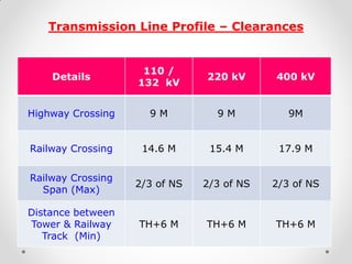 Transmission Line Profile – Clearances 
Details 
110 / 
132 kV 
220 kV 
400 kV 
Highway Crossing 
9 M 
9 M 
9M 
Railway Crossing 
14.6 M 
15.4 M 
17.9 M 
Railway Crossing Span (Max) 
2/3 of NS 
2/3 of NS 
2/3 of NS 
Distance between Tower & Railway Track (Min) 
TH+6 M 
TH+6 M 
TH+6 M  