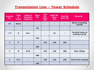 Transmission Line – Tower Schedule 
Location No. 
Type of 
Tower 
Angle of Deviation (degrees) 
Span (M) 
Left Wt. Span (M) 
Right Wt. Span 
(M) 
Total Wt. Span (M) 
Remarks 
SS 
Boom 
- 
- 
- 
- 
Boom at sending end SS 
70 
1 TT 
S 
35 L 
- 
75 
- 
Terminal tower at sending end SS 
210 
2 
P 
- 
135 
150 
285 
300 
3 
R 
22 R 
150 
130 
280 
Near village 
280 
4 
P+3 
- 
150 
125 
255 
33 kV Line crossing 
250  