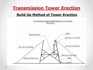 Transmission Tower Erection 
Build Up Method of Tower Erection 
 