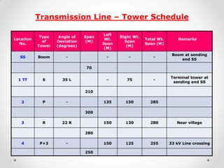 Transmission Line – Tower Schedule 
Location No. 
Type of 
Tower 
Angle of Deviation (degrees) 
Span (M) 
Left Wt. Span (M...