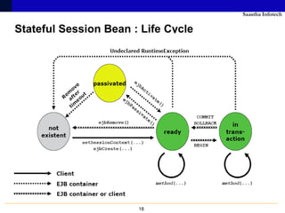 Saastha Infotech

Stateful Session Bean : Life Cycle




                       18
 