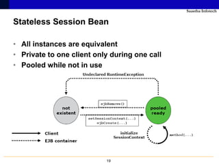Saastha Infotech

Stateless Session Bean

• All instances are equivalent
• Private to one client only during one call
• Pooled while not in use




                           19
 