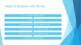 Table of Distance with Period
5. 1000 km or more Fifteen days
4. 500 km or more but less than 1000km Ten days
3. 300 km or more but less than 500km Five days
2. 100 km or more but less than 300km Three day
1. Less than 100 km One day
sr no. Distance Validity period
 