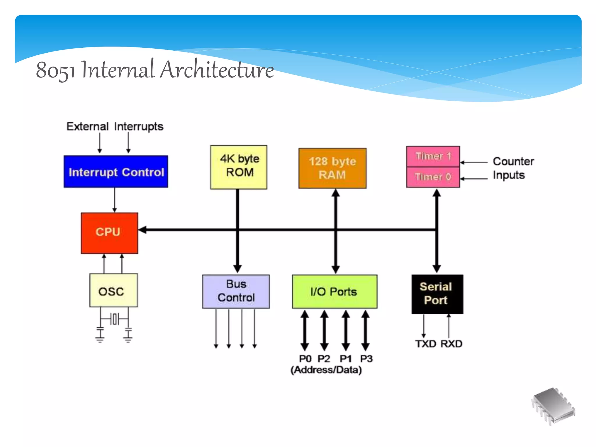 8051 Internal Architecture
 