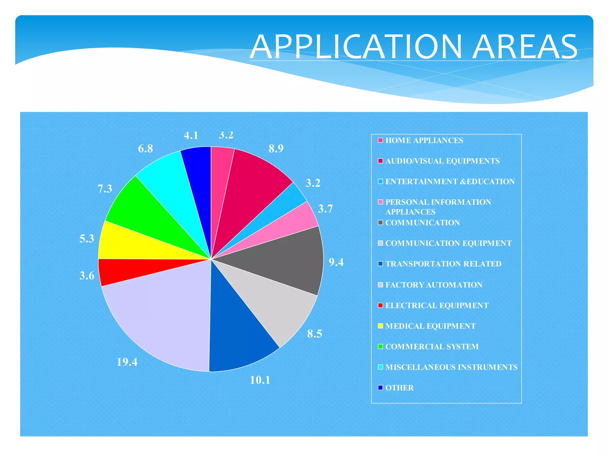 APPLICATION AREAS
3.2
8.9
3.2
3.7
9.4
8.5
10.1
19.4
3.6
5.3
7.3
6.8
4.1 HOME APPLIANCES
AUDIO/VISUAL EQUIPMENTS
ENTERTAINMENT &EDUCATION
PERSONAL INFORMATION
APPLIANCES
COMMUNICATION
COMMUNICATION EQUIPMENT
TRANSPORTATION RELATED
FACTORY AUTOMATION
ELECTRICAL EQUIPMENT
MEDICAL EQUIPMENT
COMMERCIAL SYSTEM
MISCELLANEOUS INSTRUMENTS
OTHER
 