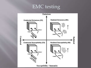 EMC testing
 
