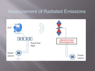 Measurement of Radiated Emissions
 