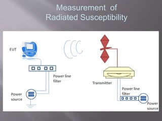 Measurement of
Radiated Susceptibility
 