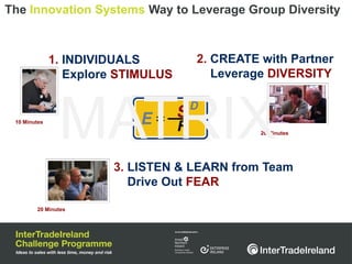 The Innovation Systems Way to Leverage Group Diversity



              1. INDIVIDUALS        2. CREATE with Partner
                 Explore STIMULUS      Leverage DIVERSITY


 10 Minutes

               MATRIX                         20 Minutes




                       3. LISTEN & LEARN from Team
                          Drive Out FEAR

        20 Minutes
 